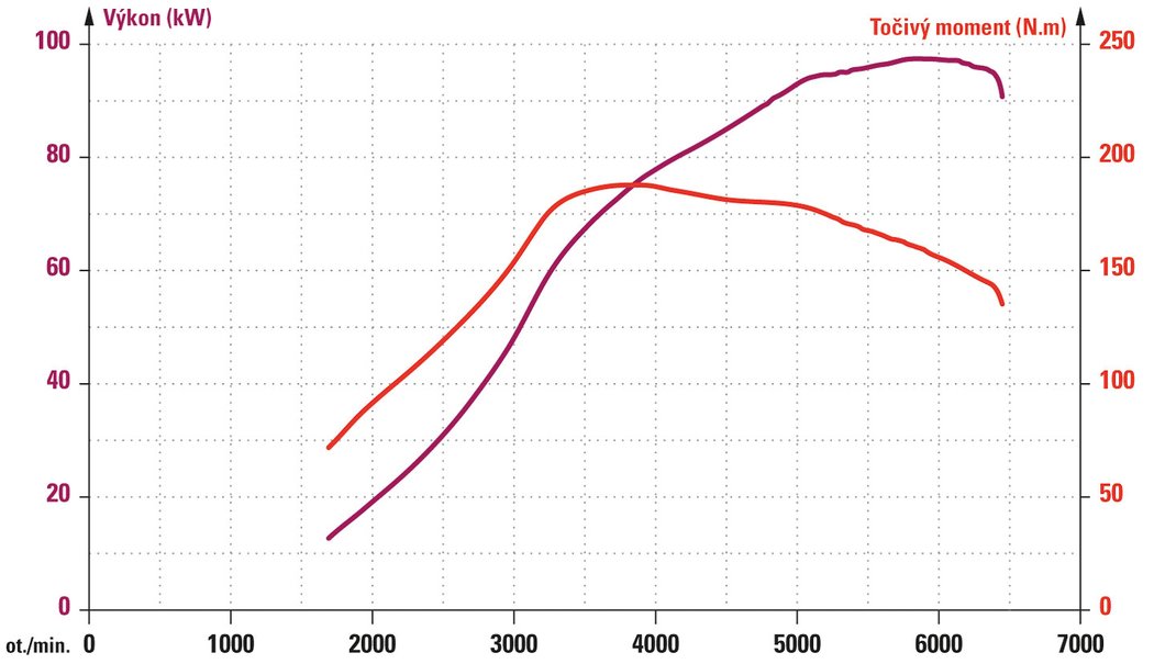 Momentová křivka nastupuje zvolna, vrcholu dosahuje až při 3200 min-1. Novému motoru jsme v roce 2014 naměřili stejných 196 Nm už při 2040 min-1. Výkon 96 kW při 6000 min-1 znamená pokles proti 101 kW u nového stroje, stále ale bezpečně přesahuje 92 kW ga