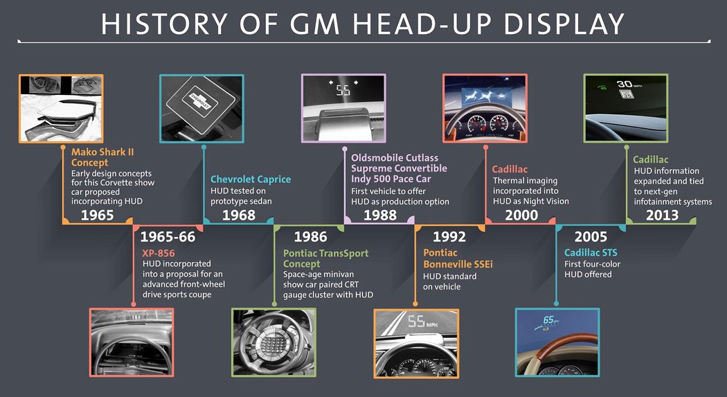 Historie head-up displejů v koncernu GM