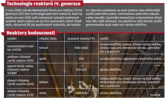 Technologie reaktorů IV. generace