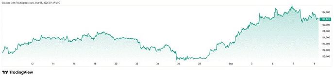 Vývoj bitcoinu v září a říjnu 2025 Vývoj bitcoinu v září a říjnu 2025