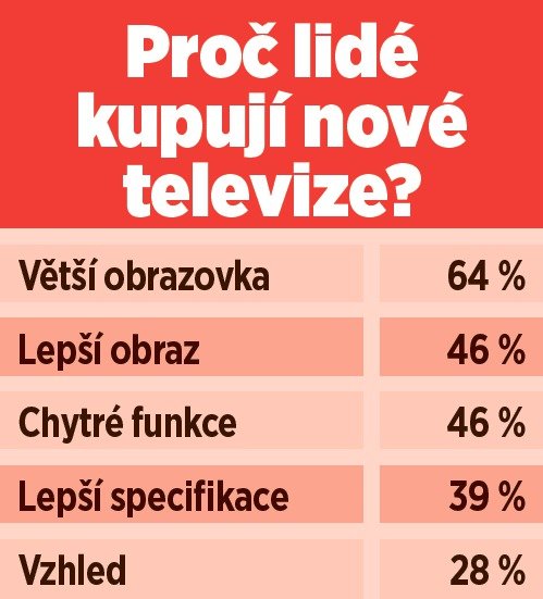 Proč lidé kupují nové televize?