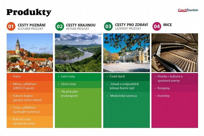 Tematické kategorie produktů podle Marketingové koncepce CzechTourism, zdroj: CzechTourism