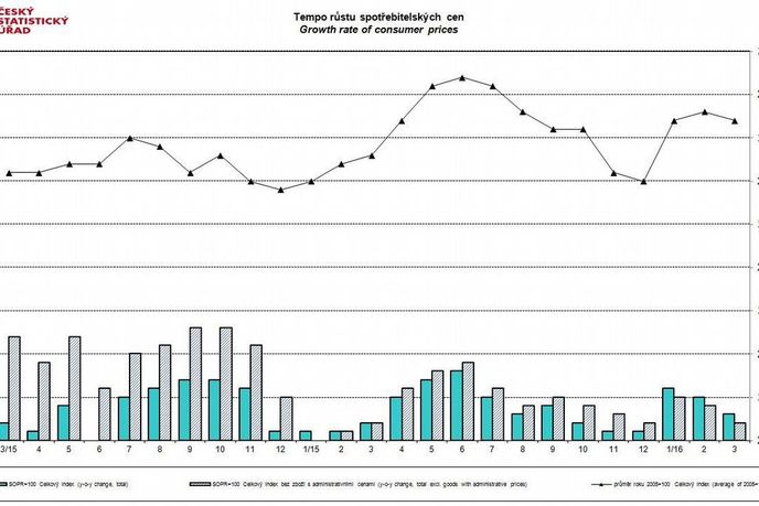 Tempo růstu spotřebitelských cen