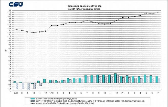 Tempo růstu spotřebitelských cen