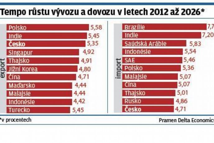 Tempo růstu vývozu a dovozu v letech 2012 až 2026