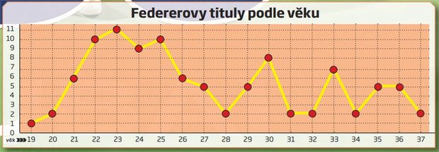 Tituly Federera podle věku Tituly Federera podle věku