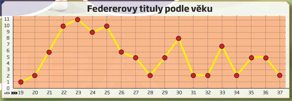 Tituly Federera podle věku