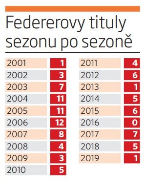 Federerovy tituly sezonu po sezoně