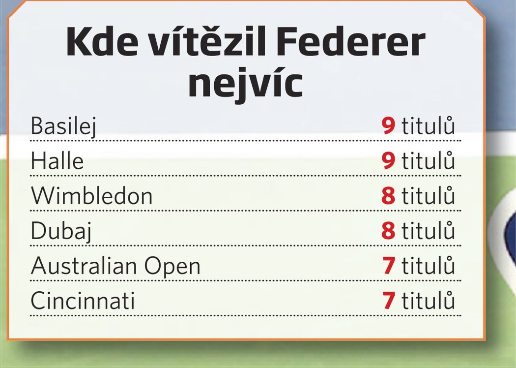 Kde vítězil Federer nejvíc