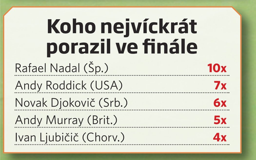 Koho Federer porazil ve finále nejvíckrát