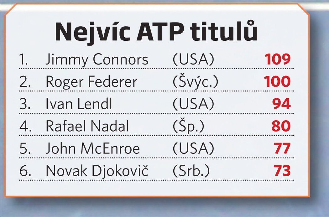 Nejvíc ATP titulů