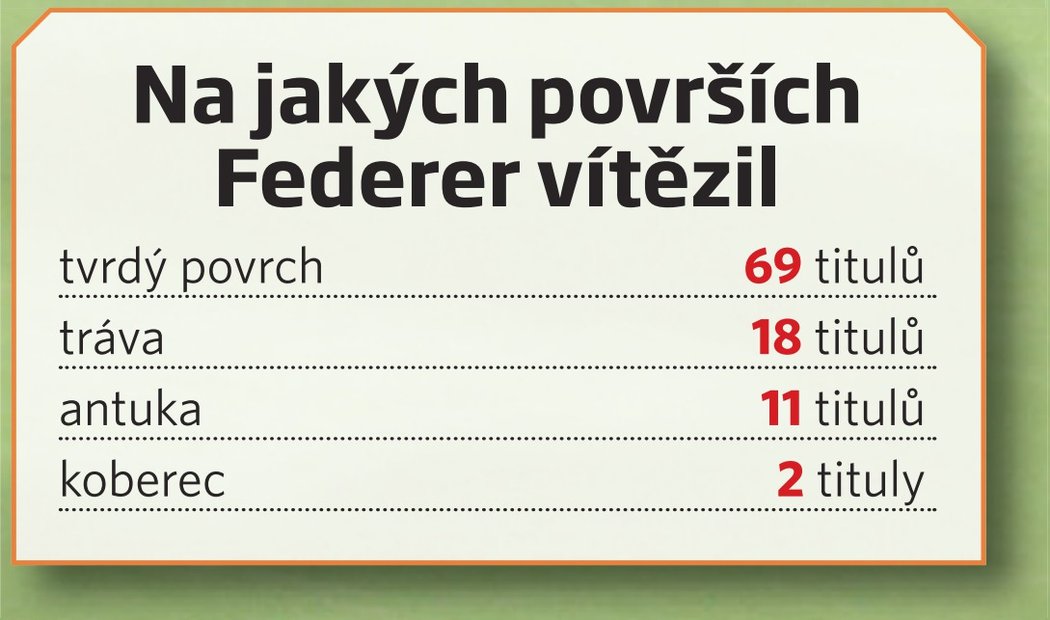 Na jakých površích Federer vítězil