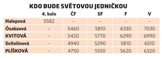 Kdo bude po Australian Open světovou jedničkou? Kdo bude po Australian Open světovou jedničkou?