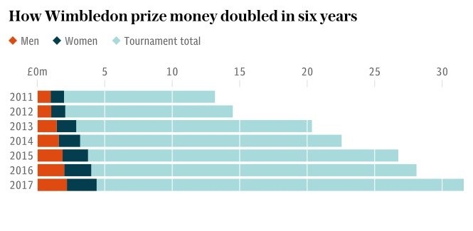 Jak rostou Prize Money na Wimbledonu za poslední roky