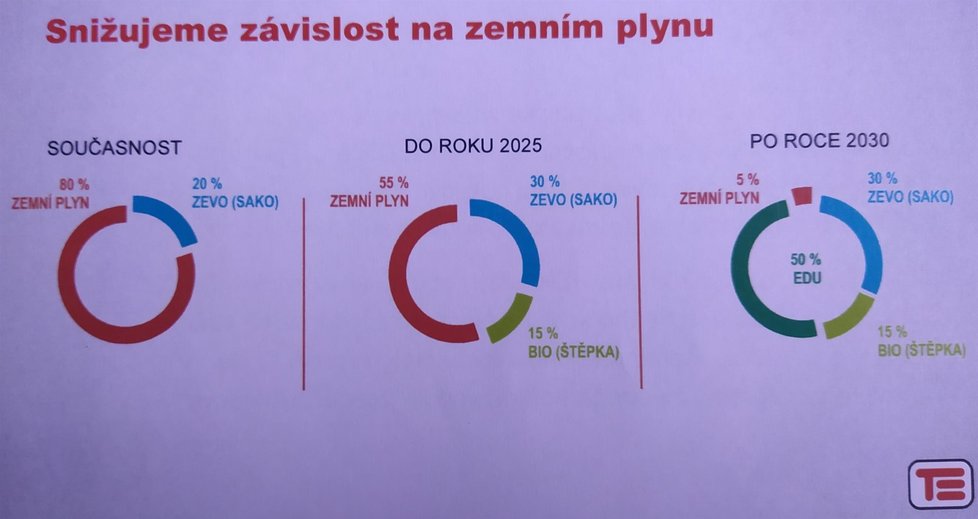 Energetický mix Brna.