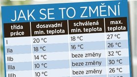 Nové nařízení o minimálních teplotách