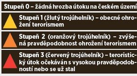 V Česku platí čtyřstupňový systém výstrahy před terorismem.