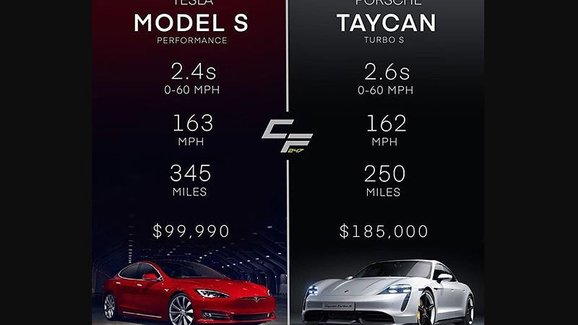Tesla si utahuje z Porsche. Nový Taycan Turbo S prý na Model S Performance nemá