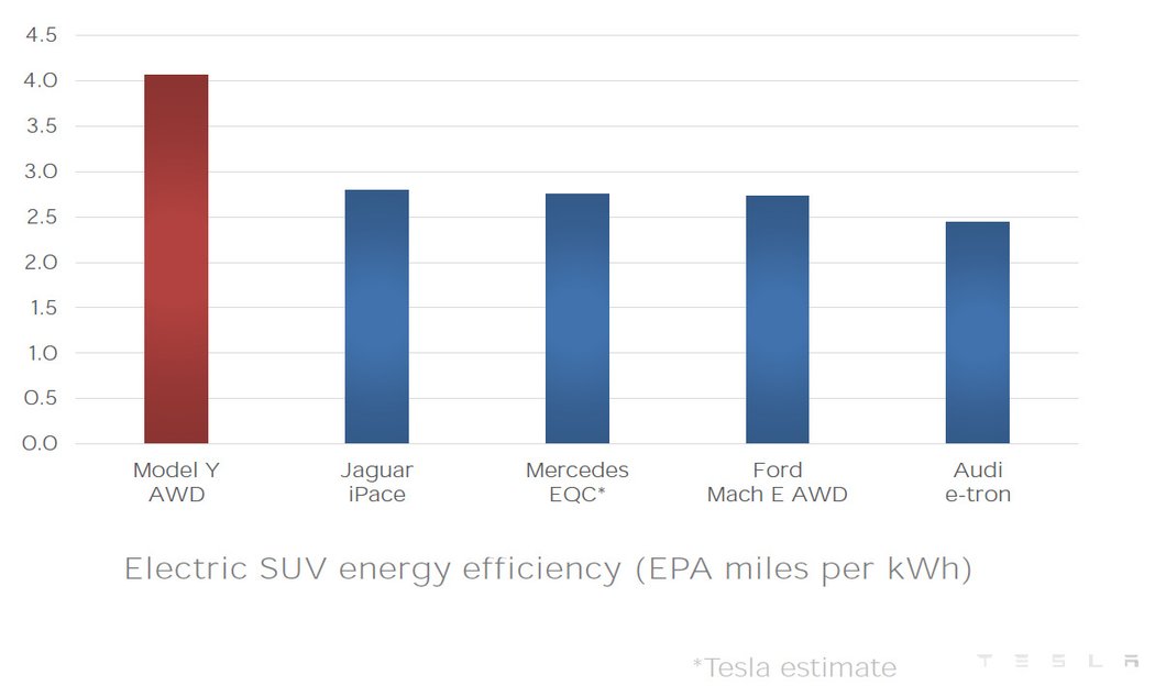 Tesla Model Y má být nejúspornější elektrické SUV na trhu