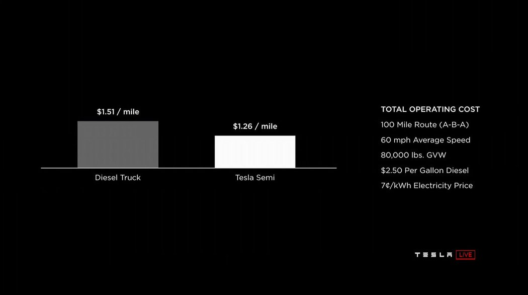 Tesla Semi