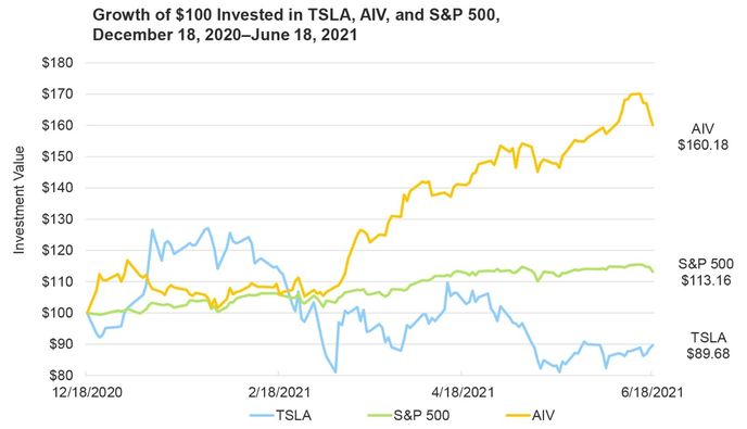 Tesla vs. AIV Tesla vs. AIV