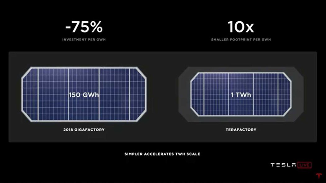 Tesla chystá malou bateriovou revoluci. Akumulátory se stanou součástí karoserie