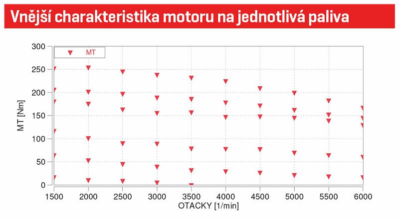 Na tomto grafu vidíte pozici bodů, v nichž byly měřeny točivý moment, spotřeba paliva a surové emise.