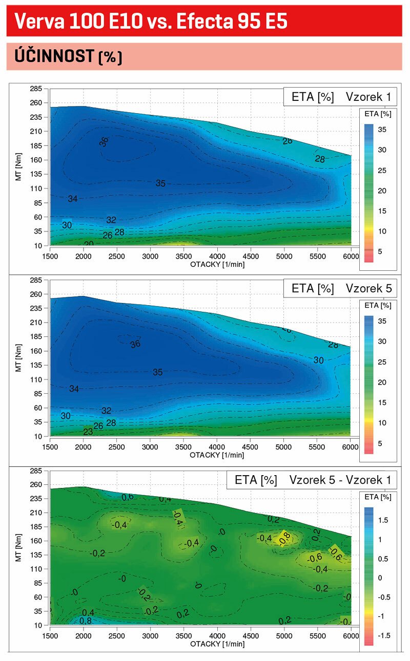 Verva 100 E10 vs. Efecta 95 E5: Srovnání účinnosti motoru na paliva Verva 100 (vzorek 1) a Efecta 95 (vzorek 5) od Orlenu Benziny ukazuje na lehkou výhodu stooktanového benzinu. Všimněte si širšího pásma, v němž je dosahováno účinnosti přes 36 procent. Spodní srovnávací graf však opět ukazuje na maximální rozdíly 0,8 procenta.