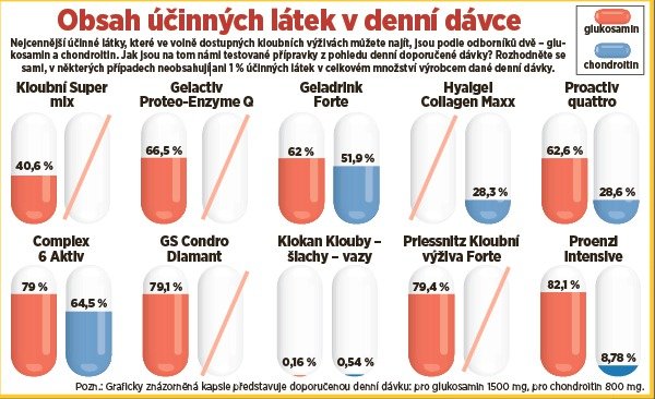 Obsah účinných látek.