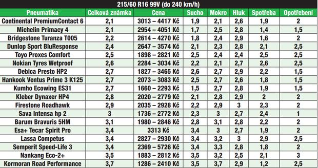 215/60 R16 99V (do 240 km/h)