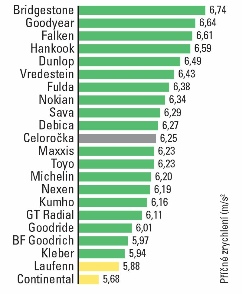 Test letních pneumatik 215/55 R17: Boční vedení na mokru