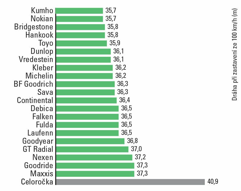 Test letních pneumatik 215/55 R17: Brzdění na suchu