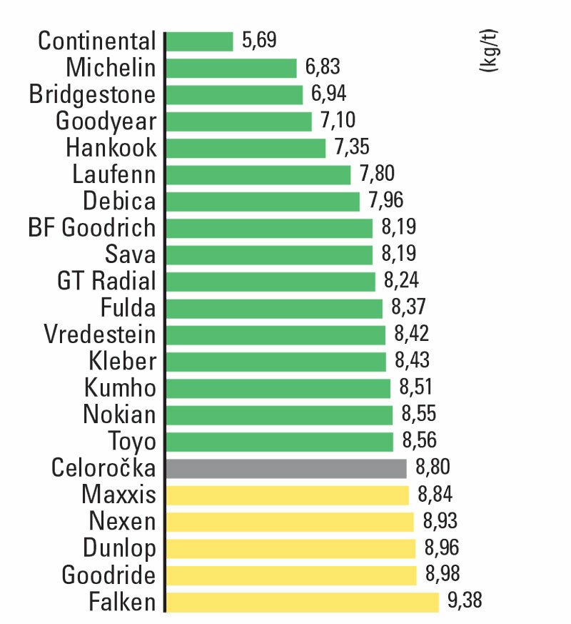 Test letních pneumatik 215/55 R17: Valivý odpor