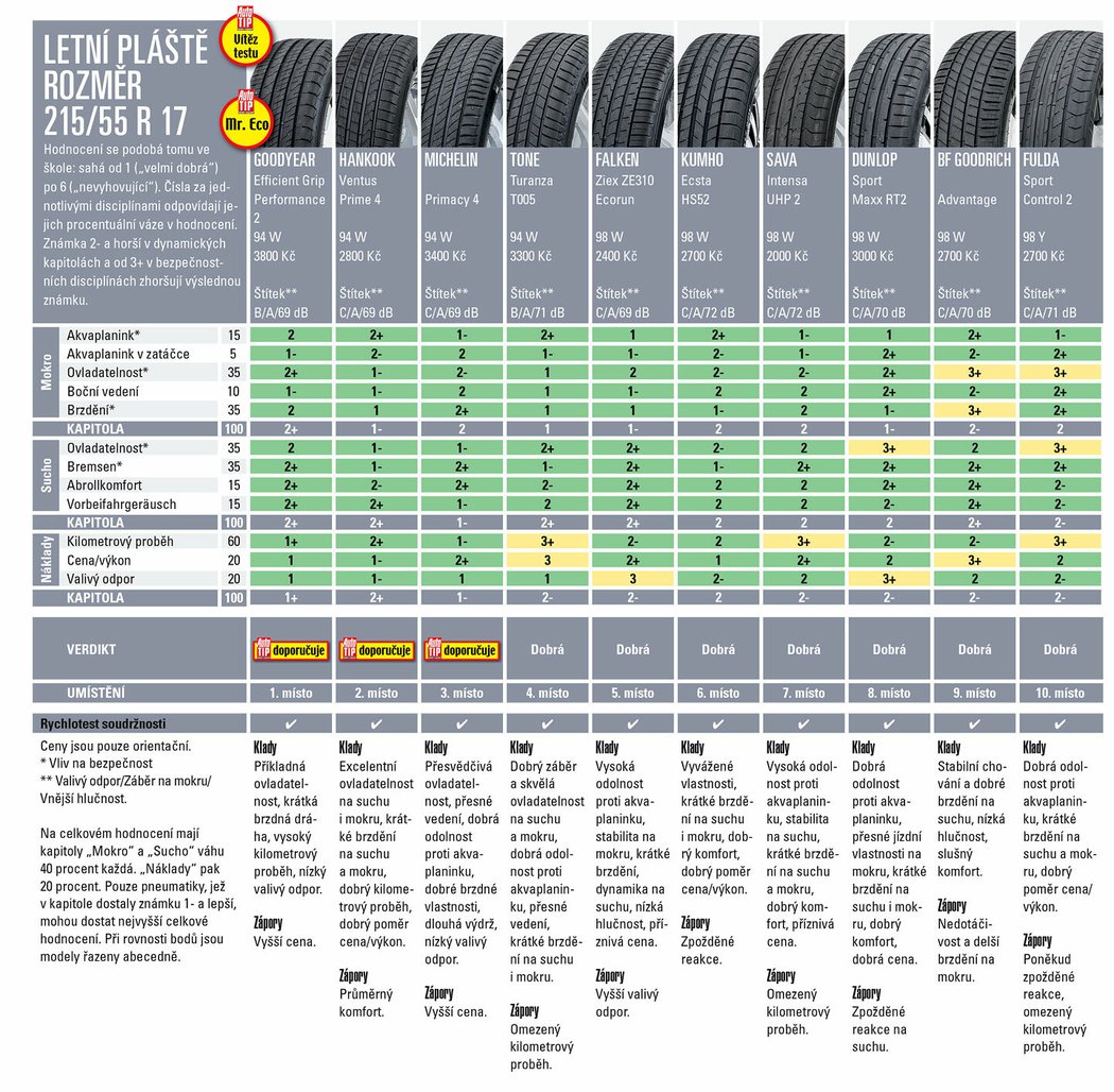 Test letních pneumatik 215/55 R17: Závěrečné hodnocení