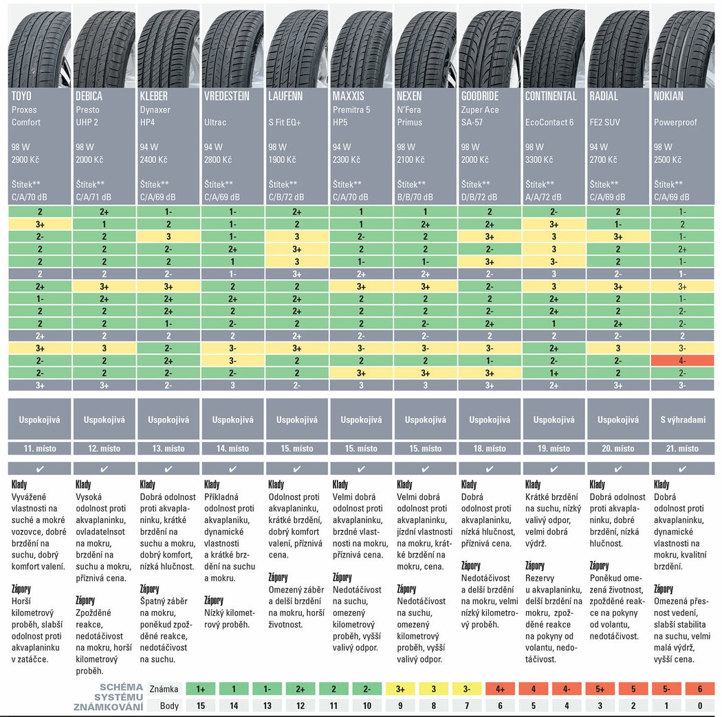 Test letních pneumatik 215/55 R17: Závěrečné hodnocení