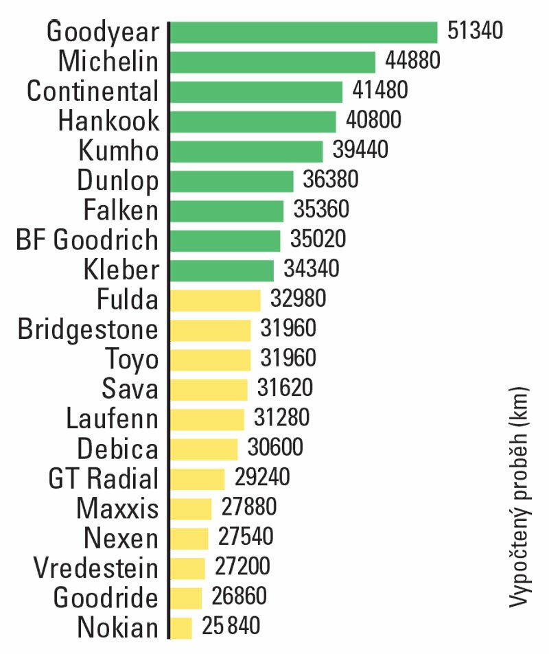 Test letních pneumatik 215/55 R17: Výdrž