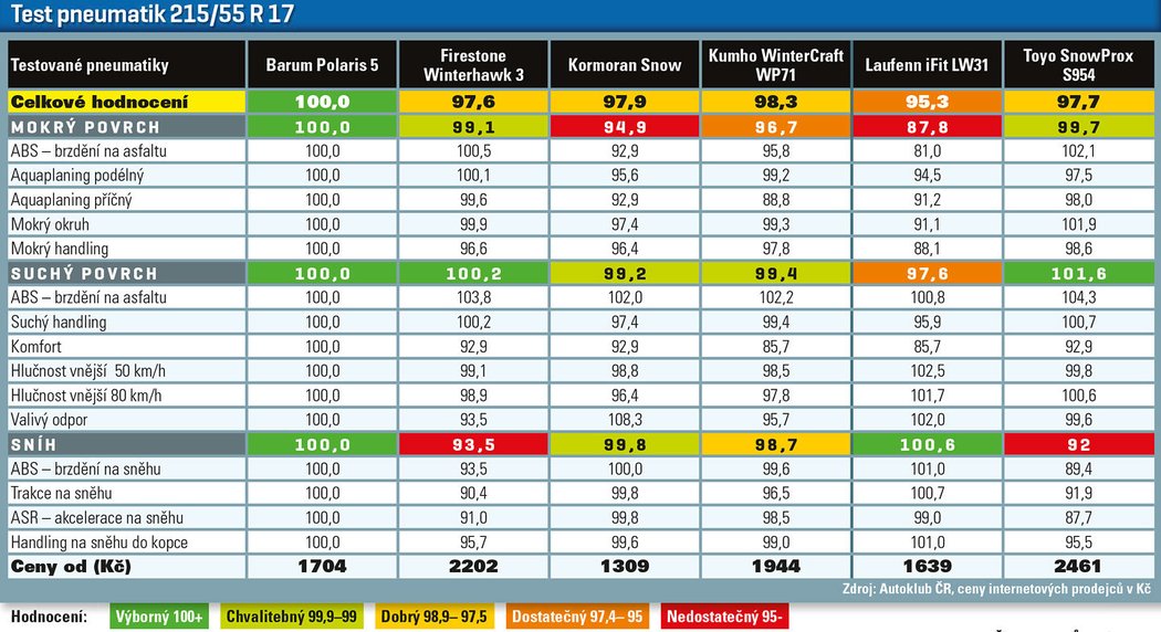 Test pneumatik 215/55 R17