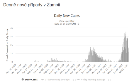 V Zambii nyní rychle roste počet nakažených. Mohou za to i kvalitnější testy