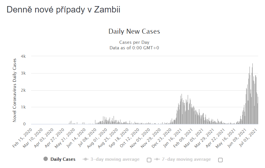 V Zambii nyní rychle roste počet nakažených. Mohou za to i kvalitnější testy