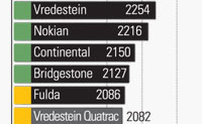 testy continental adac mercedesbenz pneu testypneu