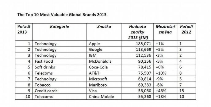 The Top 10 Most Valuable Global Brands 2013