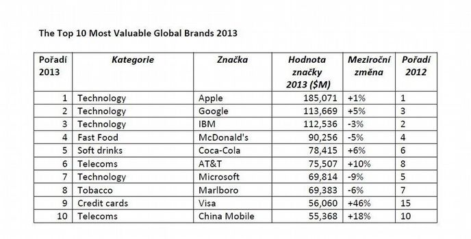 The Top 10 Most Valuable Global Brands 2013 The Top 10 Most Valuable Global Brands 2013
