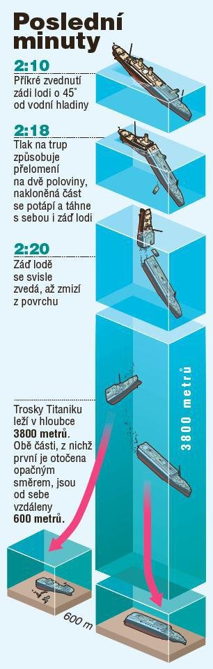 Poslední minuty Titanicu