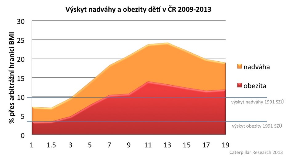 Děti tloustnou, třetí stupeň obezity můžeme pozorovat i u kojenců