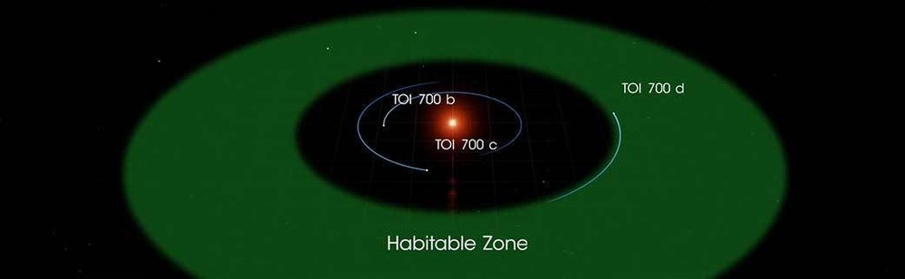 Obyvatelná oblast (zelená) u hvězdy TOI-700 a oběžné dráhy jednotlivých planet