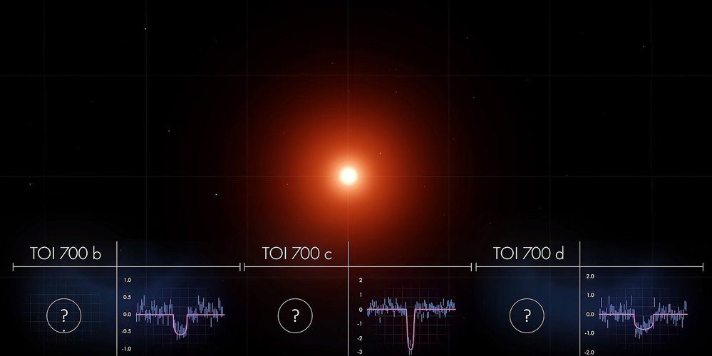 Tak zvané světelné křivky (graf závislosti jasnosti na čase) tří zatím obejvených planet. Vidět je pokles jasnosti v době, kdy planeta přechází před hvězdou