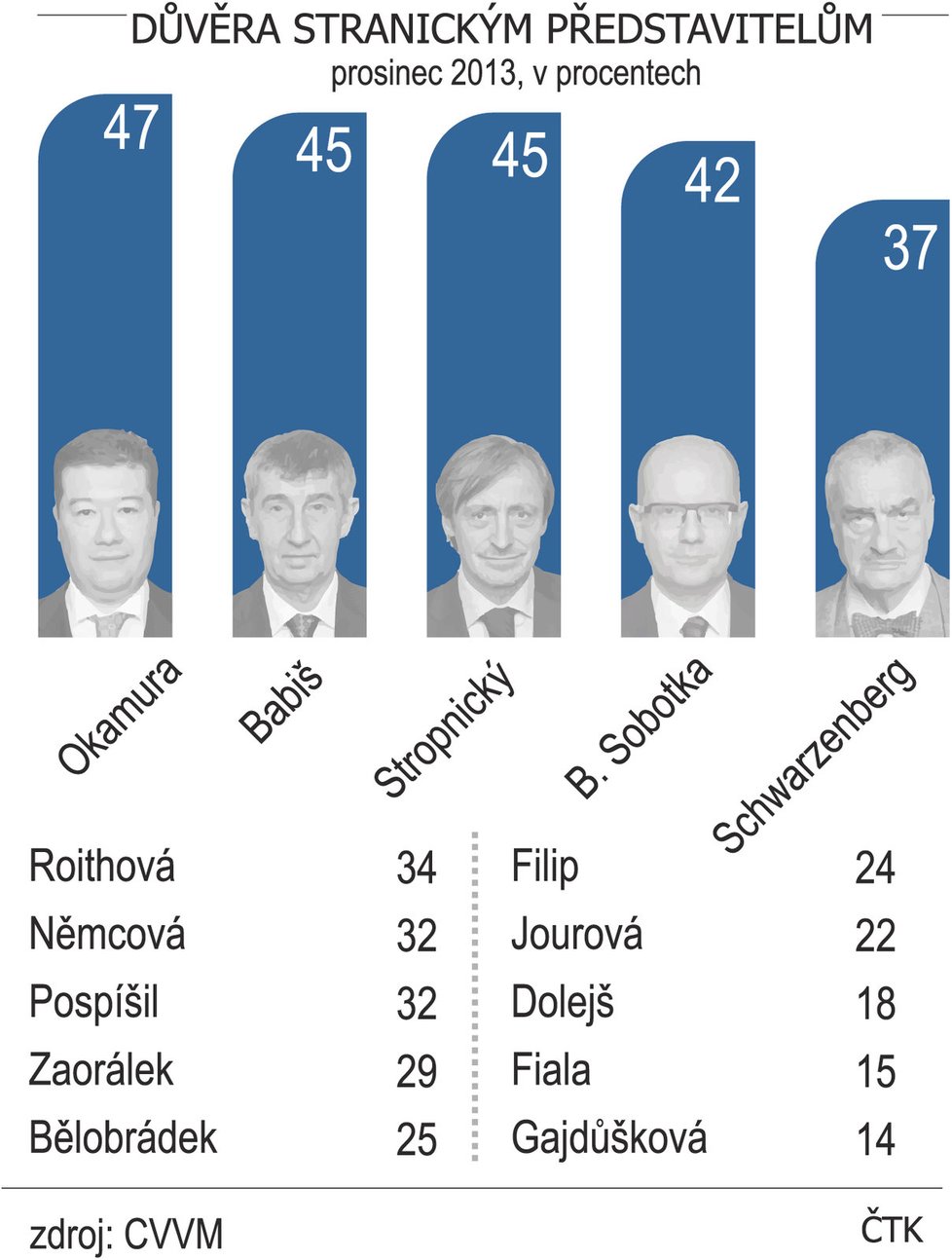 Pořadí nejdůvěryhodnějších stranických politiků podle agentury CVVM