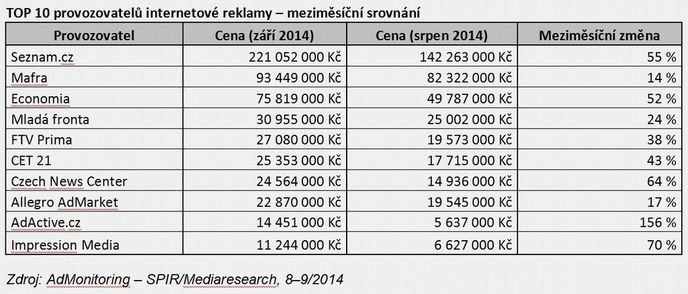 Top 10 provozovatelů online reklamy - září 2014