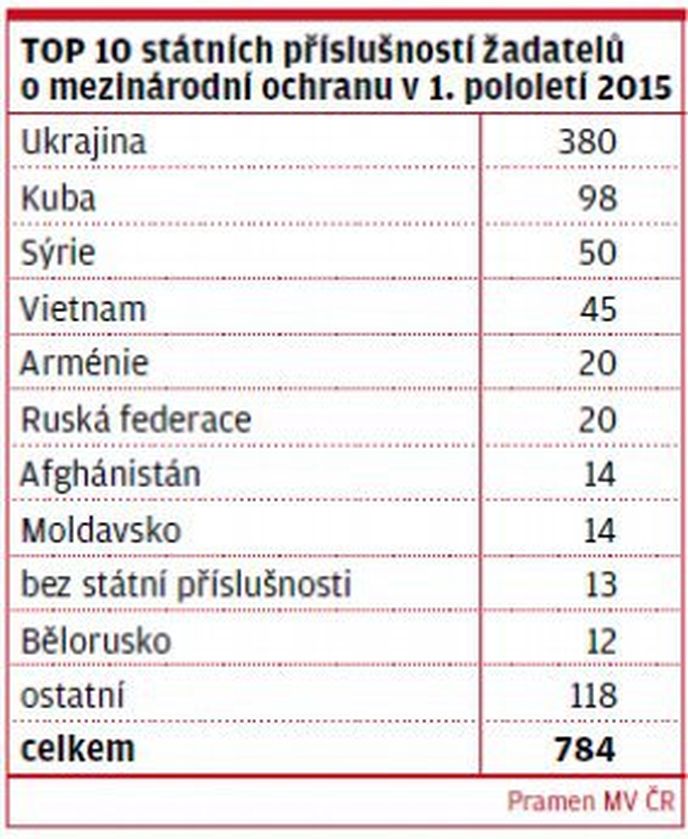 TOP 10 státních příslušníků žadatelů o mezinárodní ochranu