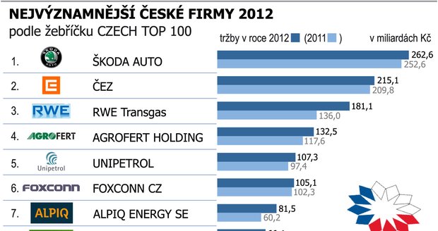 Nejvýznamnější české firmy